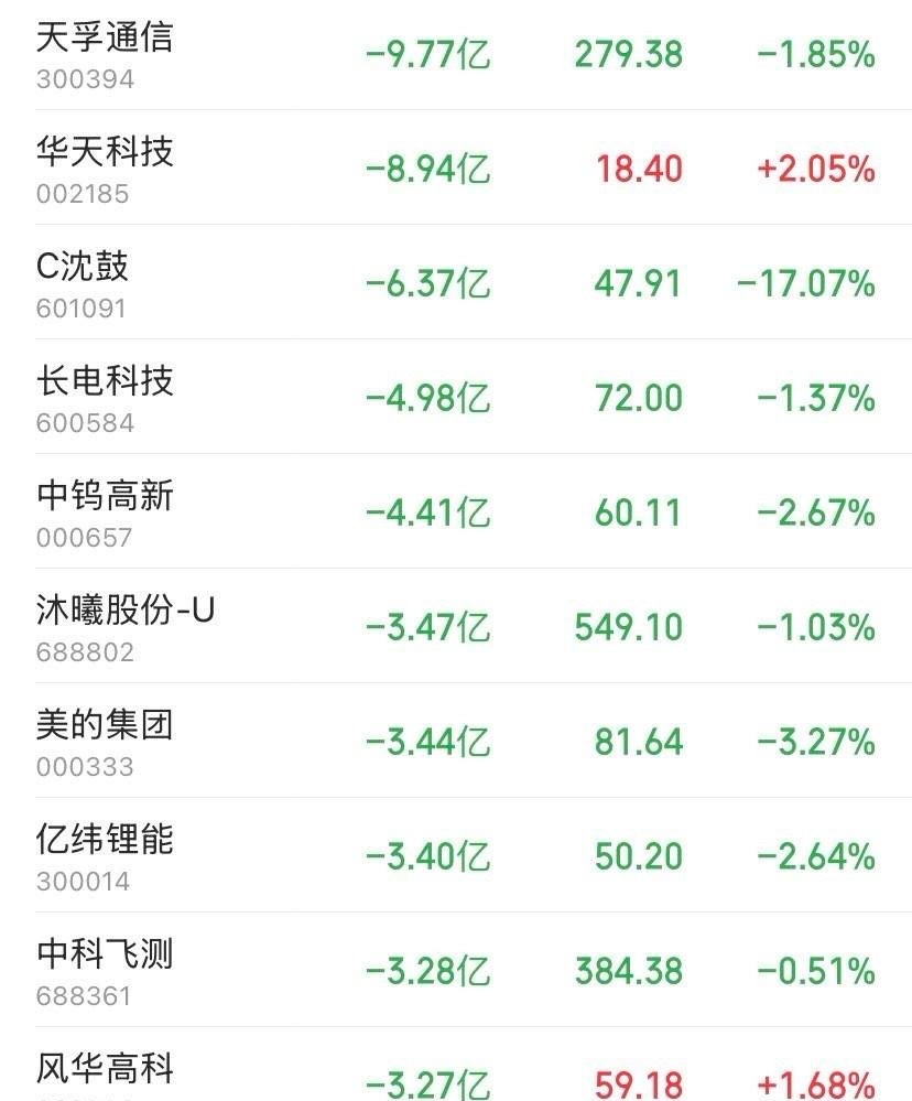 主力半天跑了50亿！9.21午盘资金出逃榜曝光，半导体成重灾区，有人拉高出货有人