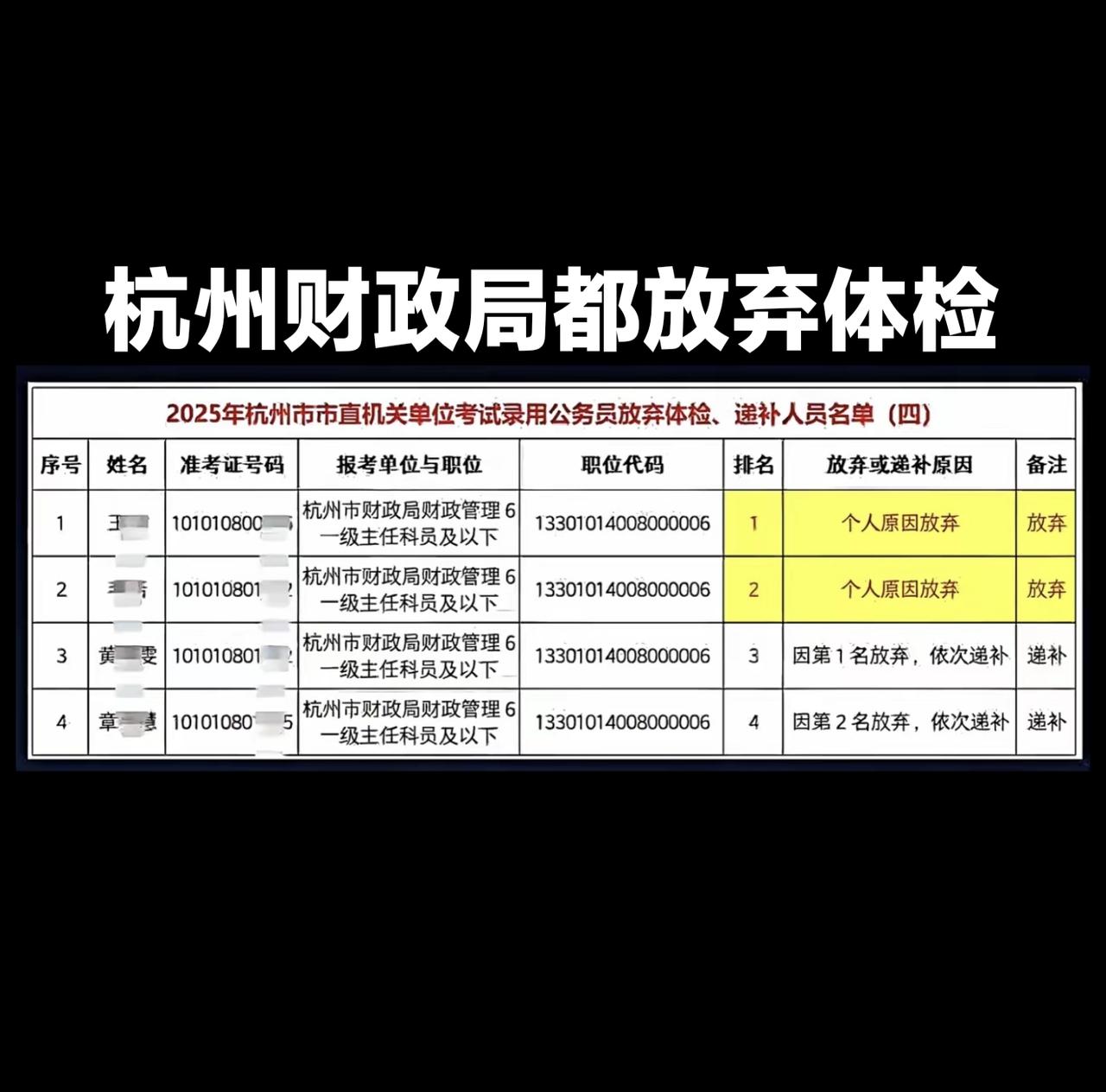 居然有人考上杭州财政局都放弃体检，而且还是前两名同时放弃，不可惜么？可能他们考上