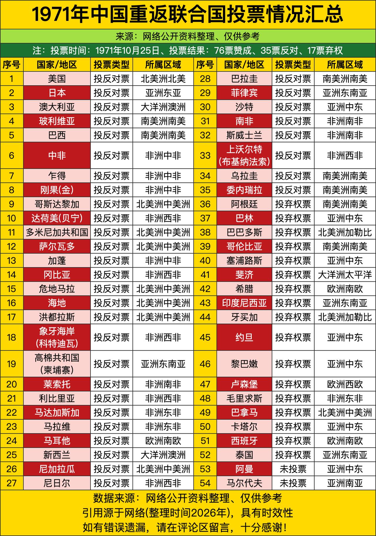 今天翻到1971年中国重返联合国的投票明细，我算是看明白了，谁是朋友谁是表面兄弟