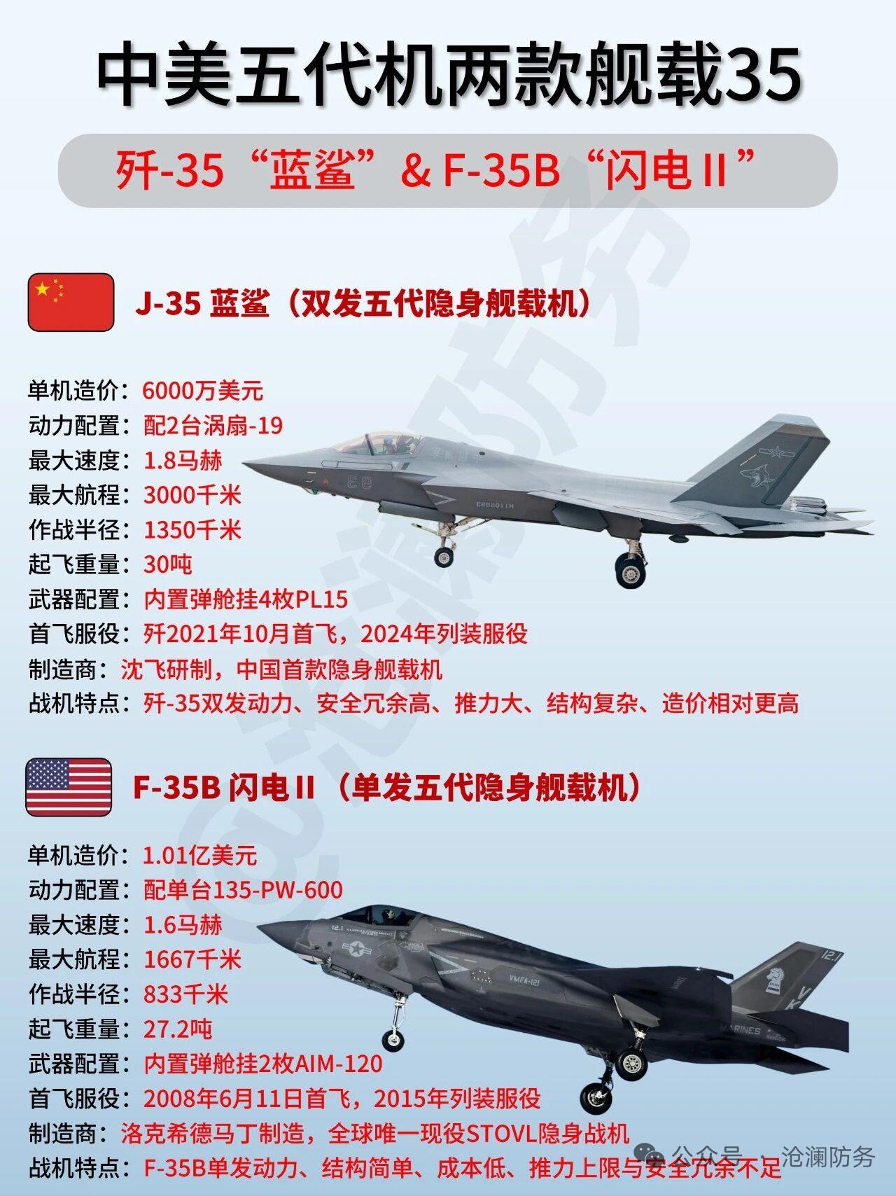 中美舰载机对比很有意思。早期中国海军首艘航母是苏联二手舰改进版，6万吨排水量配2