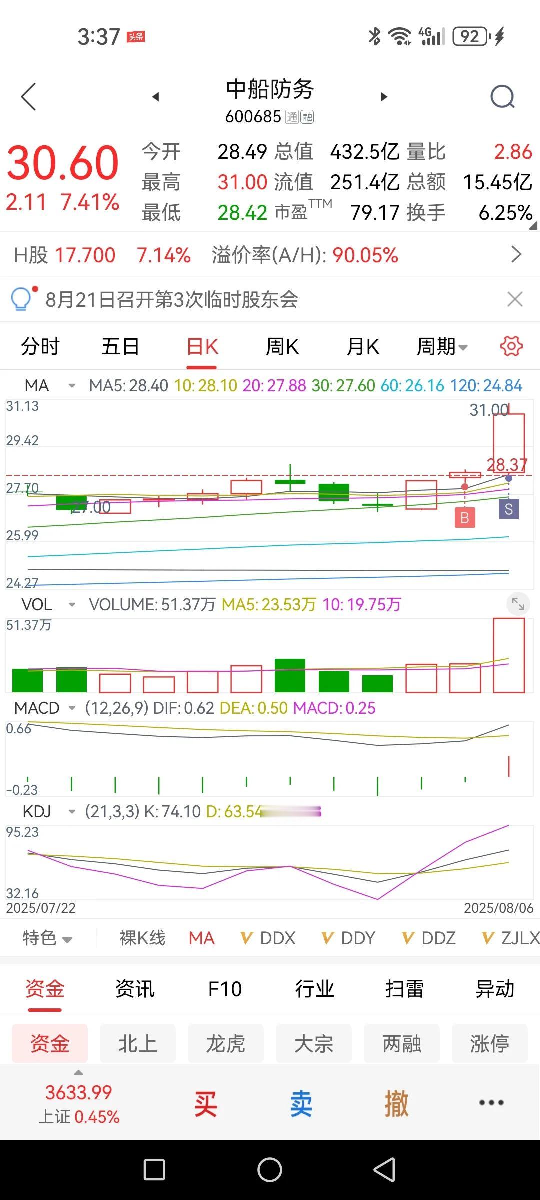军工继续爆裂，医药熄火，科技接力。9.3还早嘛，咋个军工股就按捺不住了？大家