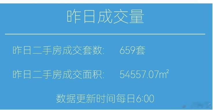 楼市第一线今天1月20日，昨天上海二手房成交659套，本月累计成交13508套，