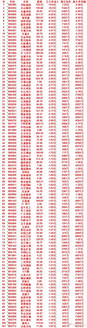 10月12日尾盘30分钟，主力卖出的名单：​​​