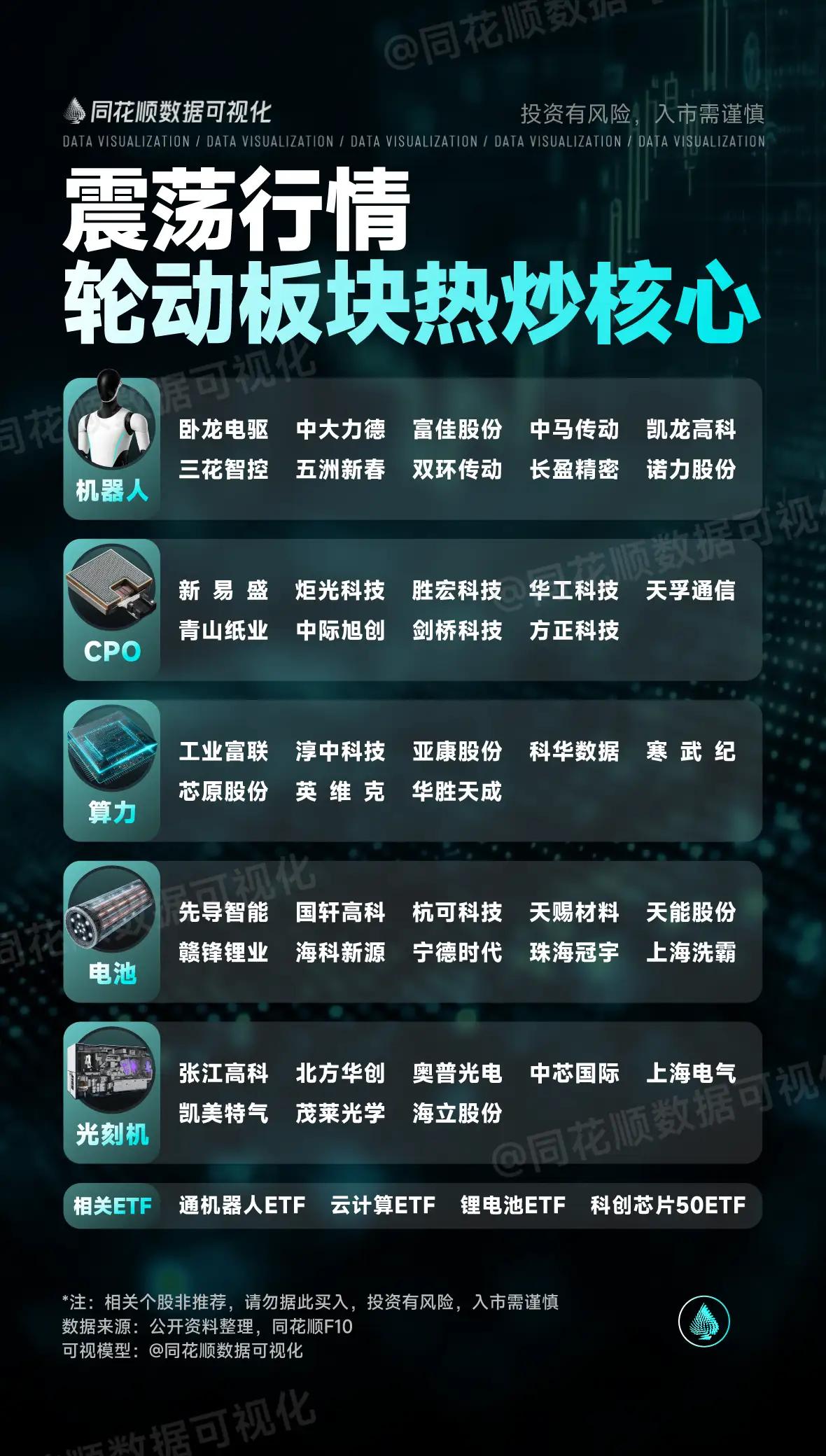 震荡行情下轮动板块热炒核心内容，主要包含以下几个部分：1.板块及对应核心个