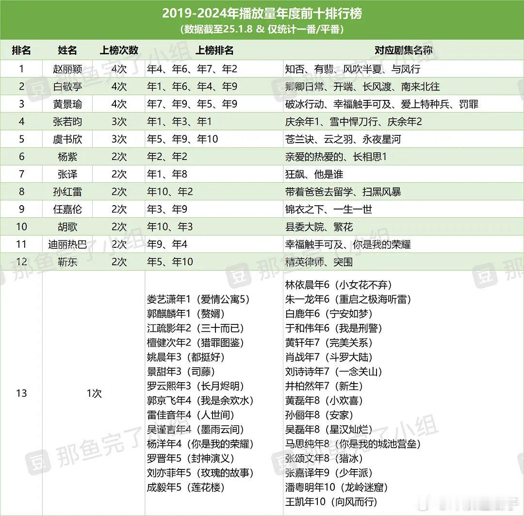 19~24年播放量年度前十排行榜赵丽颖、白敬亭＆黄景瑜分列男女top✨女top：