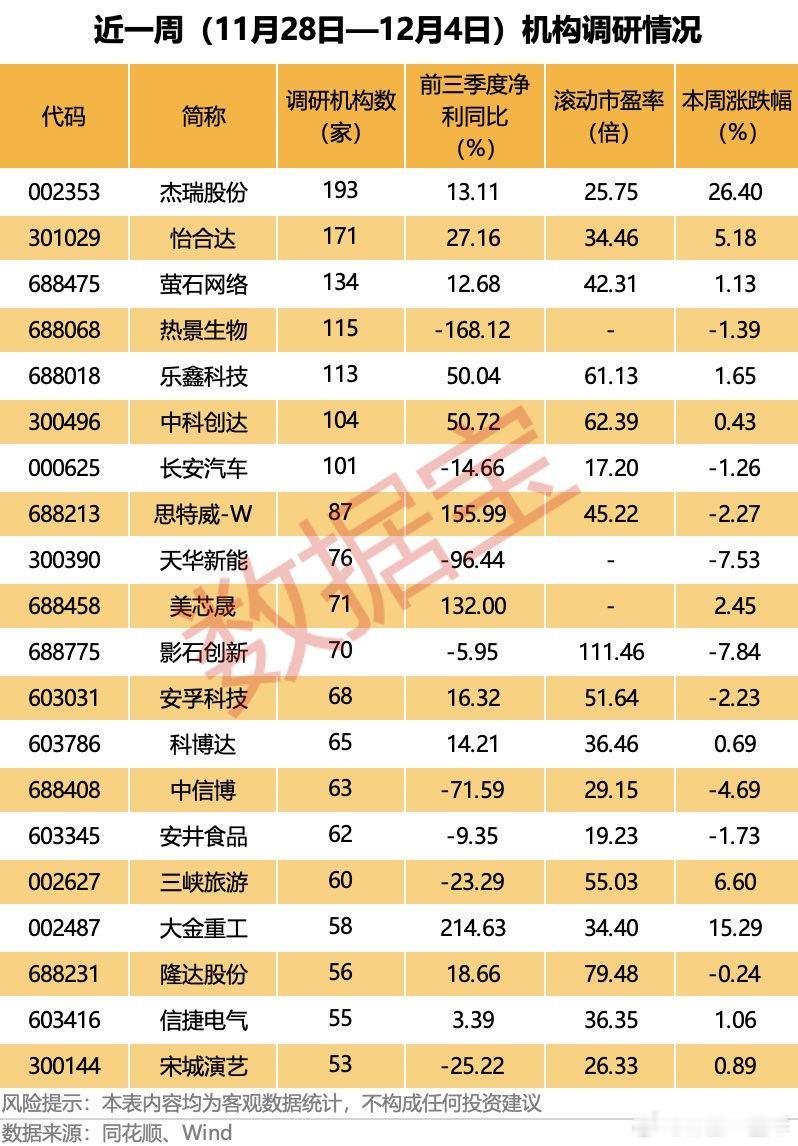 A股近一周，机构扎堆调研股名单