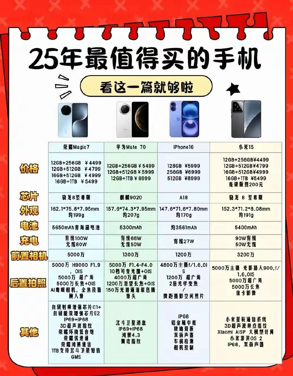 网友总结的2025年最值得买的四款手机；iPhone16也能混进来？改成vivo