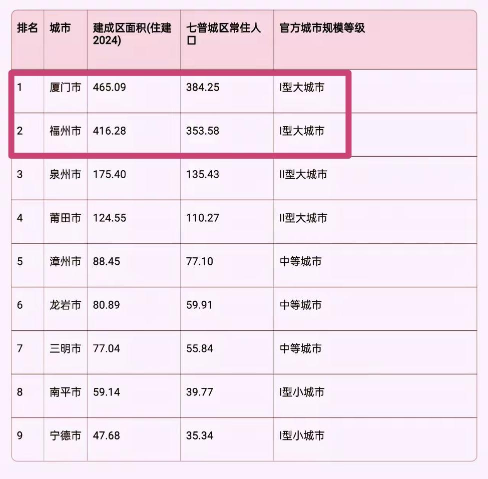 【福建9地市官方城市规模等级，厦门是福建第一城】这是2024年的官方数据。