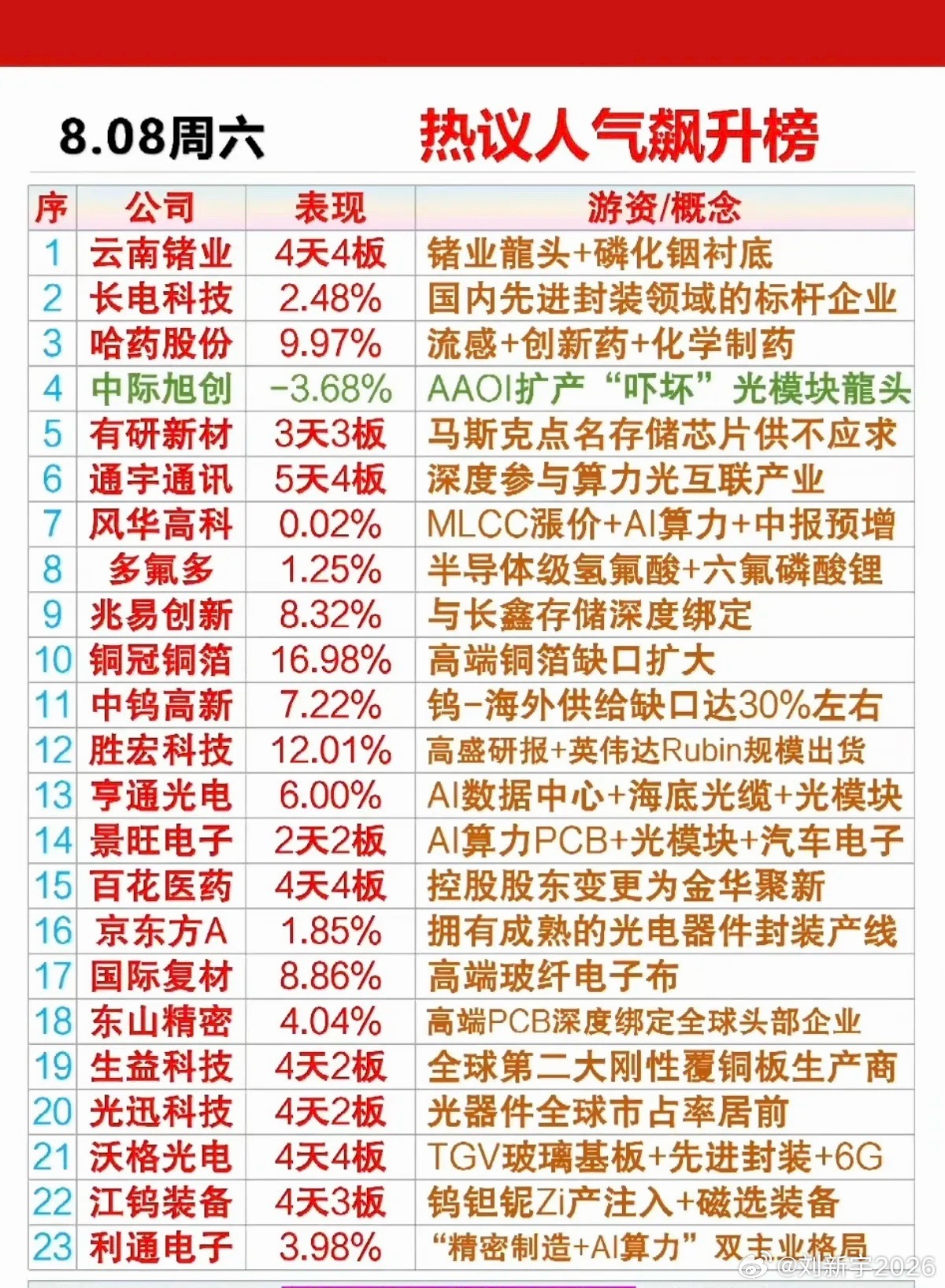 8.8周六市场热点方向+人气热度榜！1.流感+创新药2.MLCC涨价+AI算