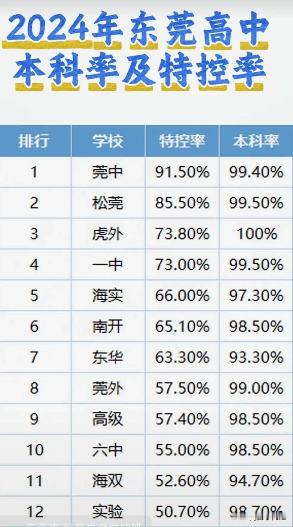 2024年高考东莞32所公、民办高中本科率与特控率汇总：2025年东莞中考志愿