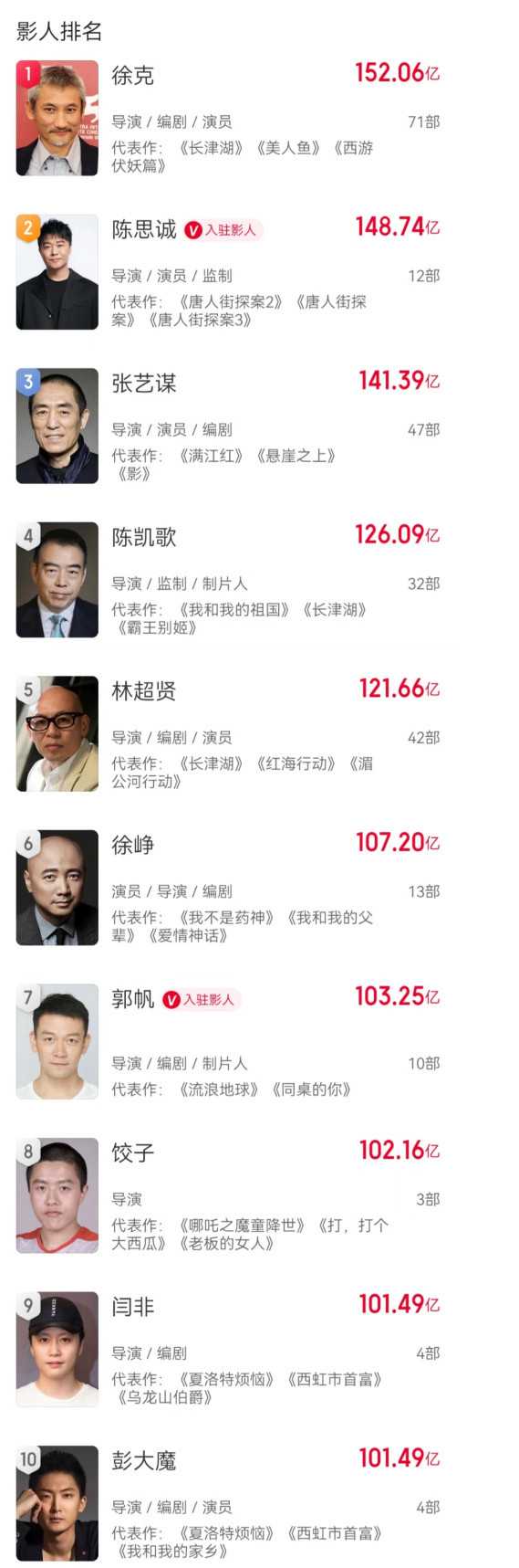 导演电影票房榜Top10⬇️：1.徐克2.陈思诚3.张艺谋4.陈凯歌5.林超贤6