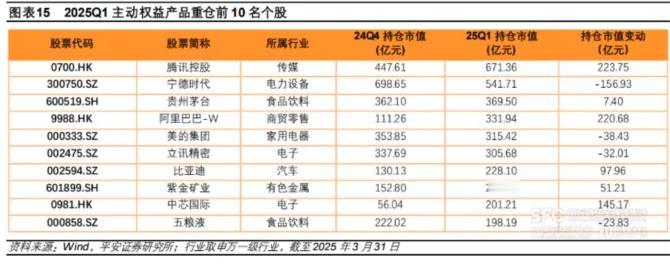 公募基金的十大重仓股又出来了，这一次腾讯占据了第一名。从之前的茅台到后来的宁王，