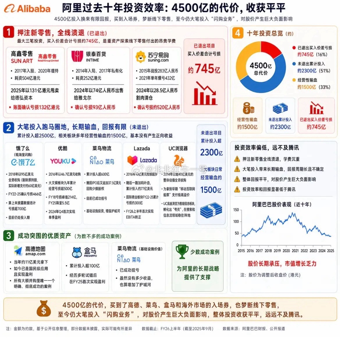 阿里巴巴十年投资4500亿买了哪些公司比较划算？如果说腾讯投资京东、美团、拼多多