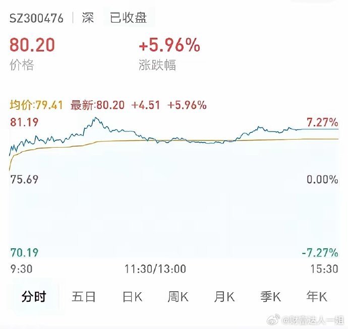 胜宏科技一季度公司实现营业收入43.12亿元，同比增长80.31%；净利润高达9