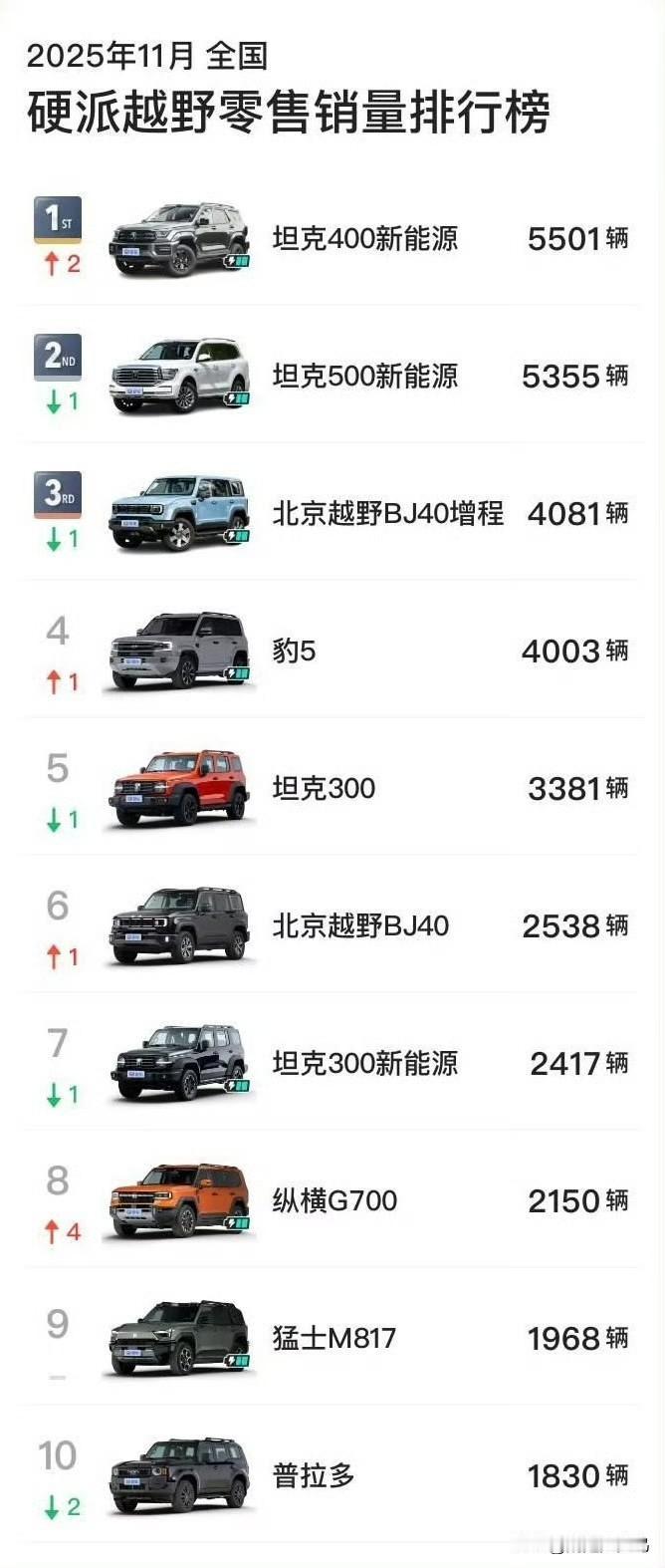 2025年11月全国硬派越野销量榜中，长城坦克四款车型占前十超50%，实打实的半