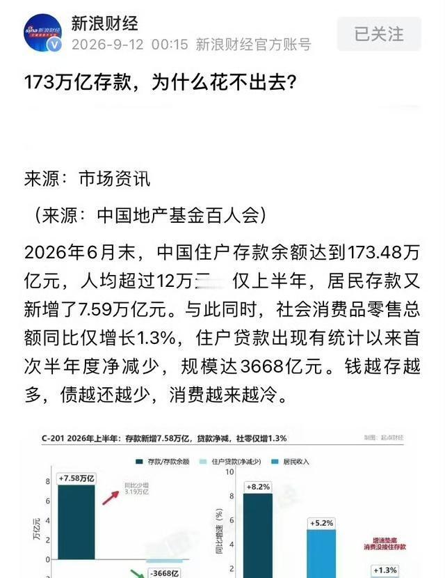 173万亿的存款为什么花不出去，人均超过12万。173万亿是什么概念？按照2