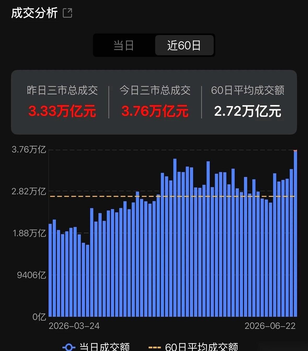3.74万亿。这根历史成交第二天量的柱子，直接砸在所有人的屏幕上，数字烫得人眼