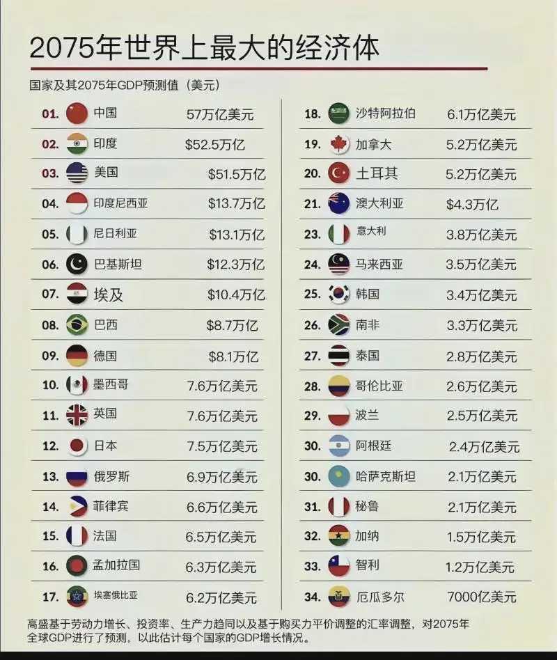 高盛的预测是否合理？
