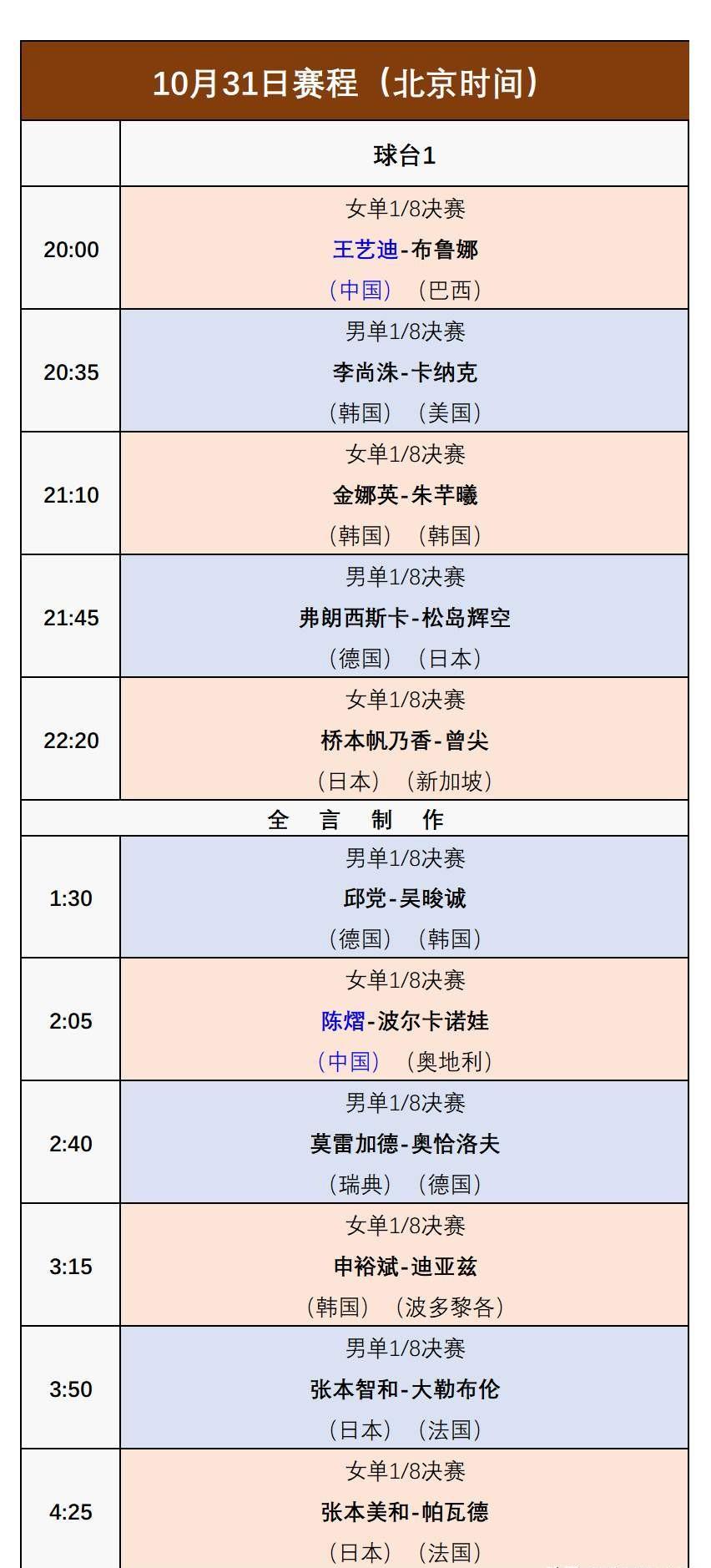 王艺迪刚拿完冠军,这次又撞上法国本土主力,气场直接拉满。陈熠对上张本美和,不是