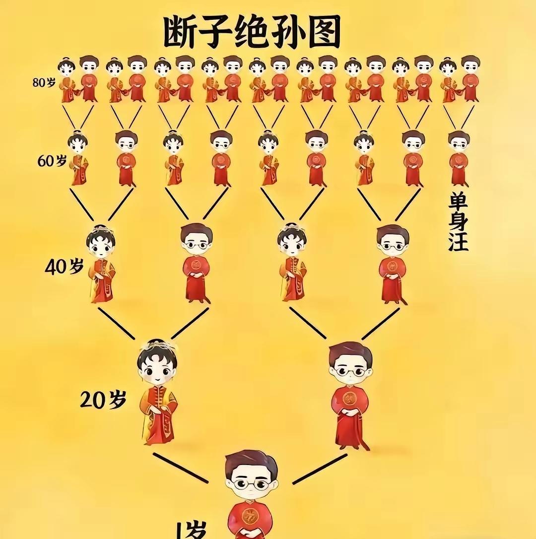 人口断崖式下降有多严重？一张“断子绝孙”图就能够说明一切。18万人缩减至2万人，
