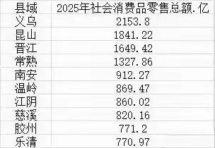 县城杀疯了！中国消费最强十县出炉，义乌一骑绝尘！别再以为县城只有小卖部和烧烤摊