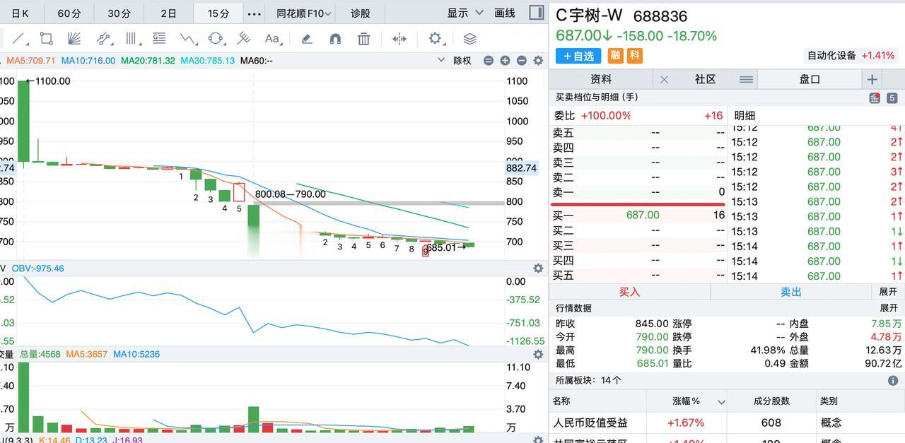 宇树科技500块以上止损都不迟！有个朋友发了一个帖子，他在宇树科技竞价后大概10