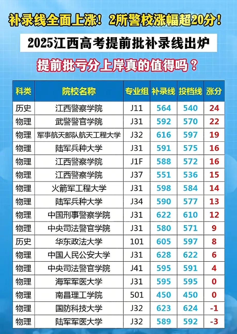补录以为给低分的孩子一个机会，而结果恰恰相反，再次给了高分孩子补救填志愿的机会。