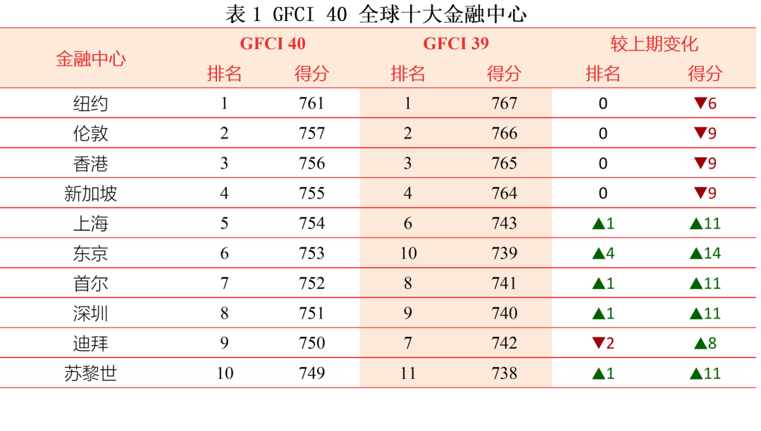 深圳升至全球金融中心第8位