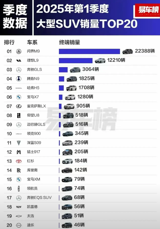 华为“不给面子”，问界M9一季度干出22388辆，bba真的被挤到零头上去了！