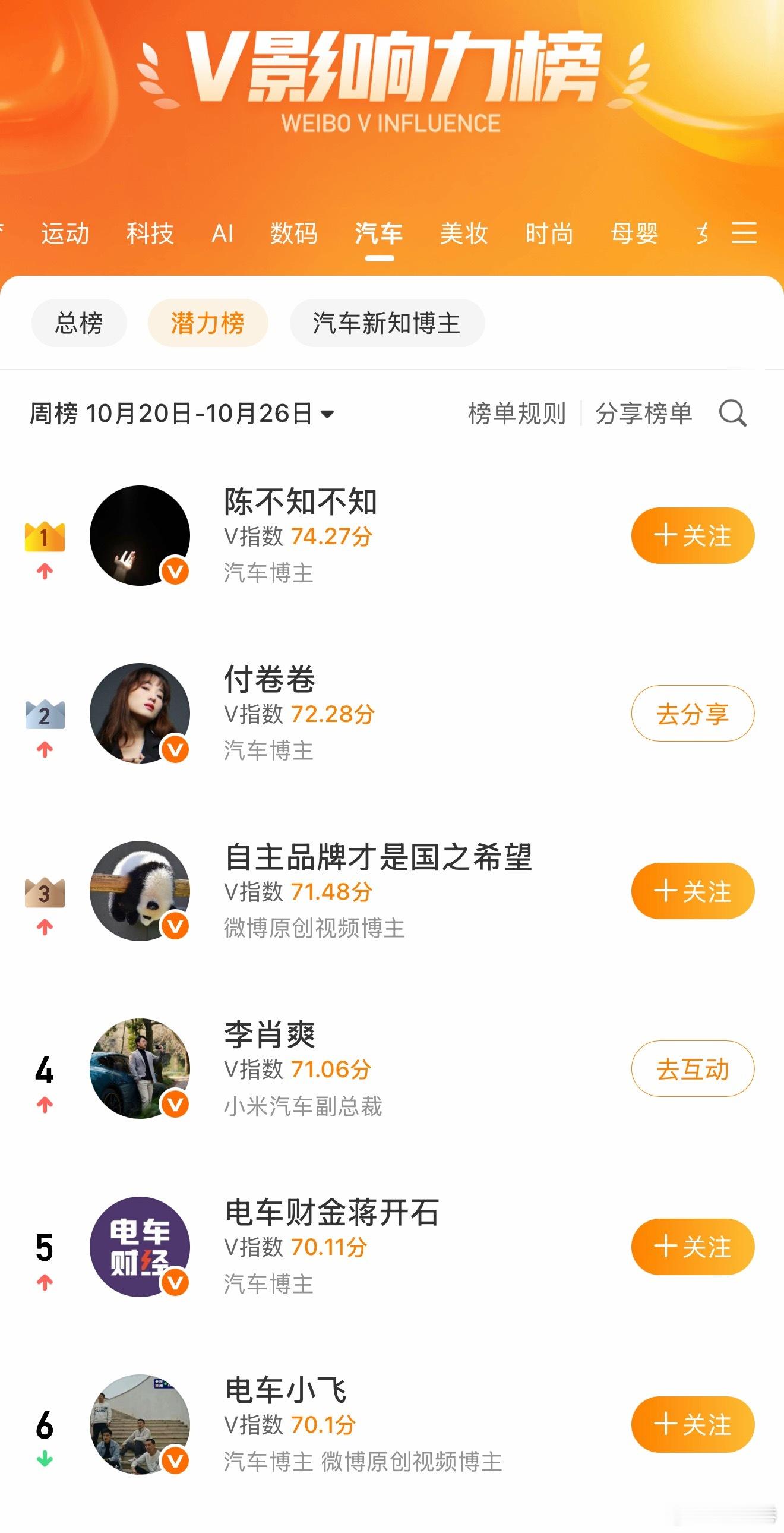 微博4万粉丝了，1760个铁粉……汽车潜力榜第二……10万粉或者1万铁粉的时候，