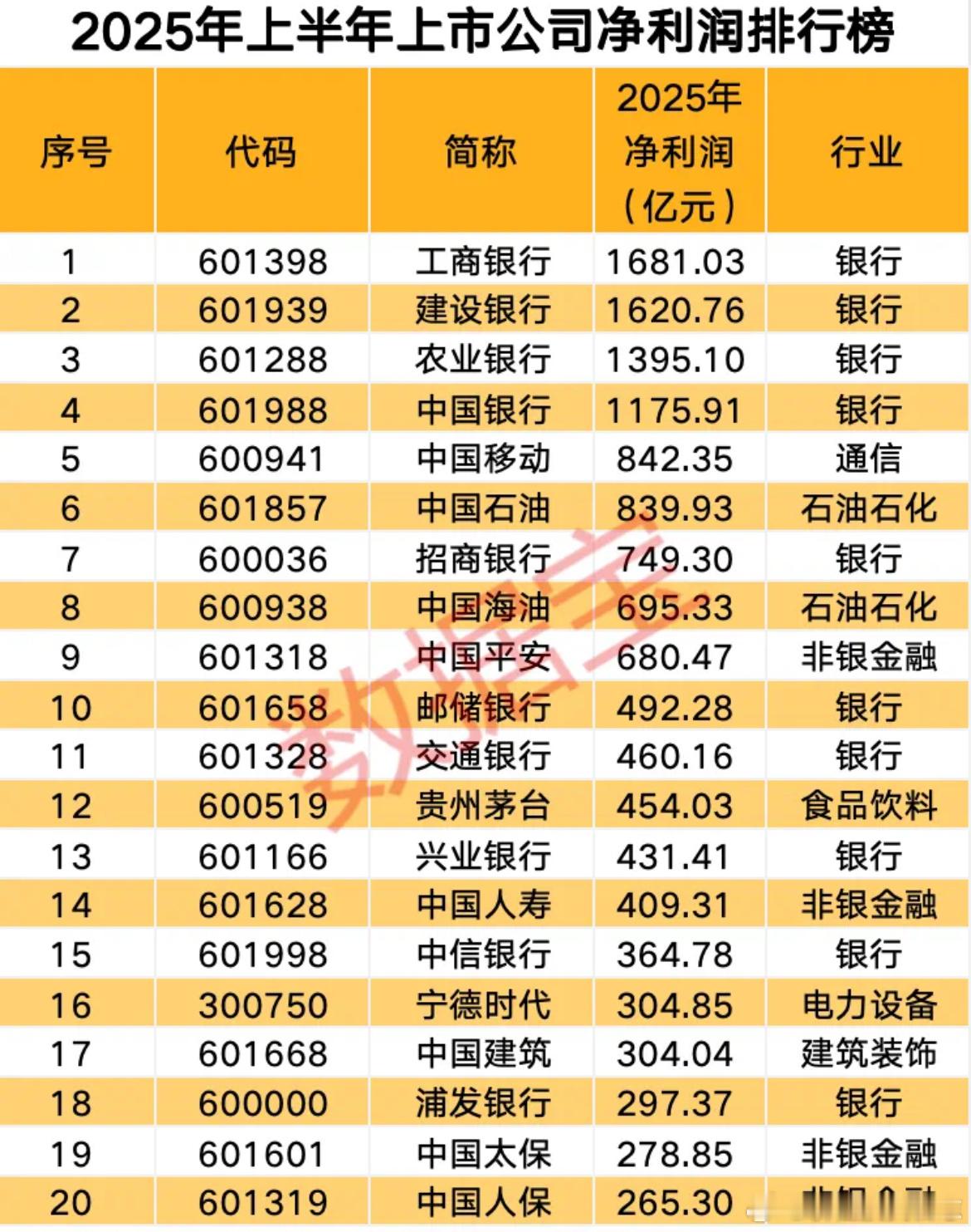 价值投资日志半年报净利润排行榜：50强门槛提升牧原股份排名上升超350