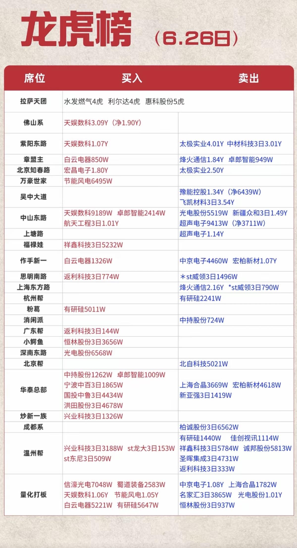 6.26周五看看游资大佬们都买了啥？！游资大佬抢筹龙虎榜！拉萨天团
