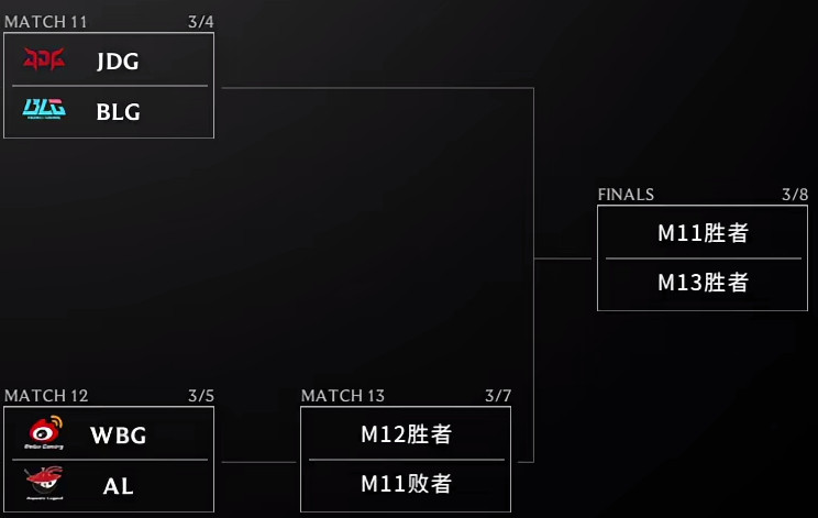 AL轻取iG进入四强，明日LPL决出第一张全球先锋赛门票淘汰赛AL以3:1战胜i