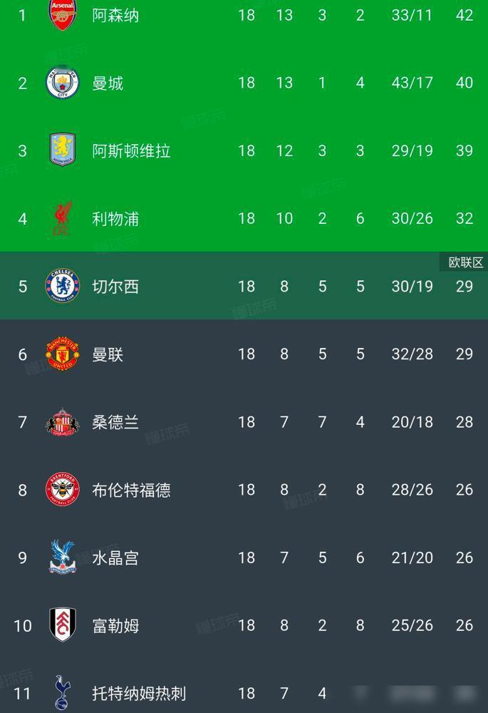 热刺是唯一没有进前六的BIG6,英超第18轮全部结束，热刺客场1:0战胜水晶宫，