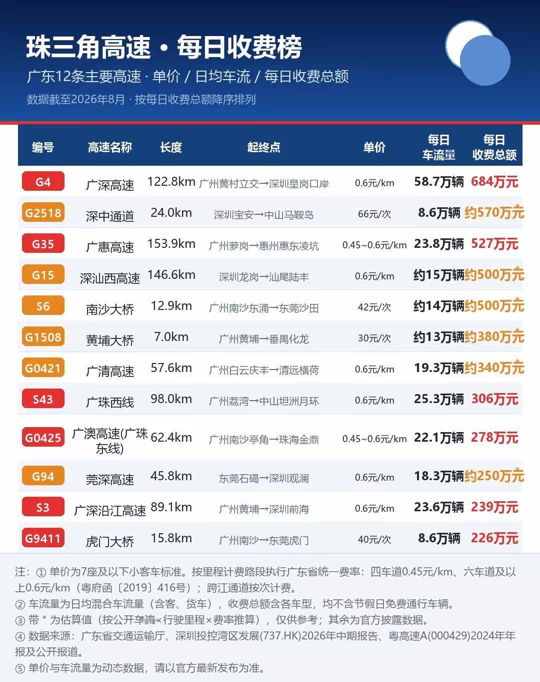 珠三角高速收费榜出炉：广深高速日收684万霸榜，深中通道实力惊人！珠三角1