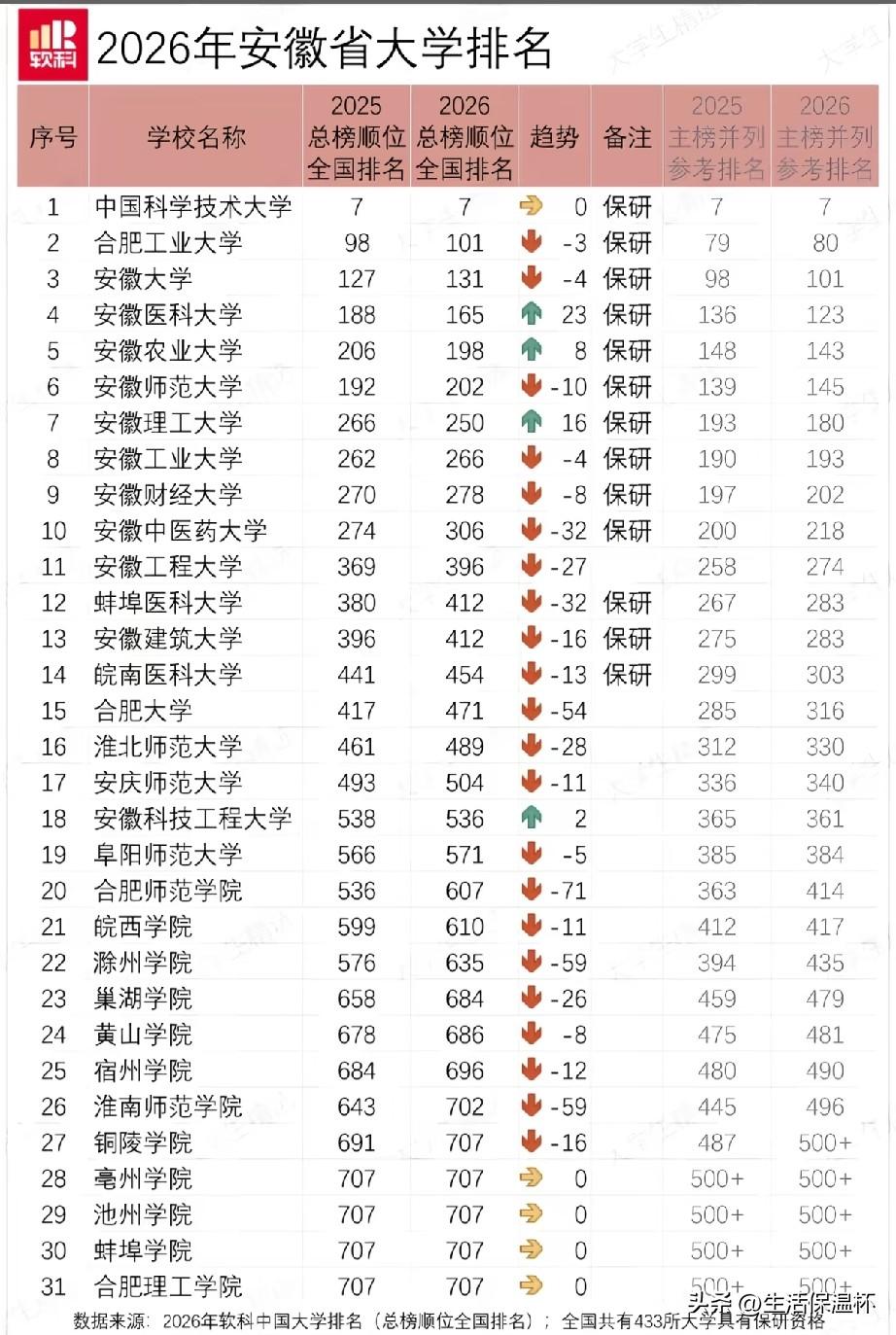 2026安徽高校排名出炉！中国科学技术大学连续保持全国第7名，位次持平不动摇，硬