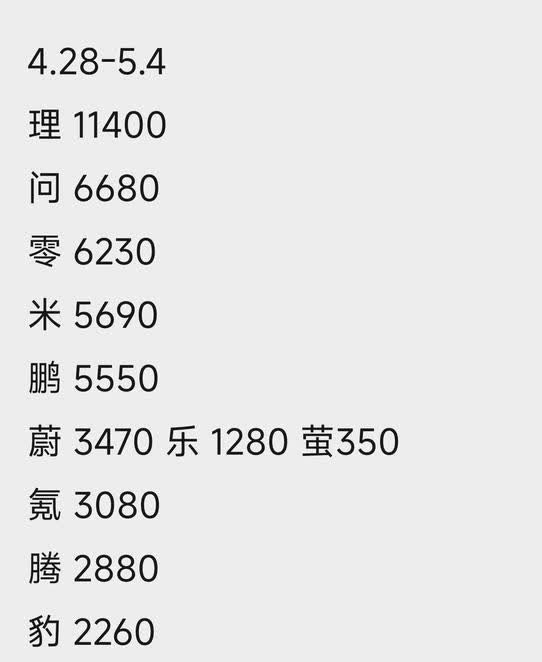 小米汽车最新交付量分享上周，也就是4月28号到5月4号，小米汽车共交付569