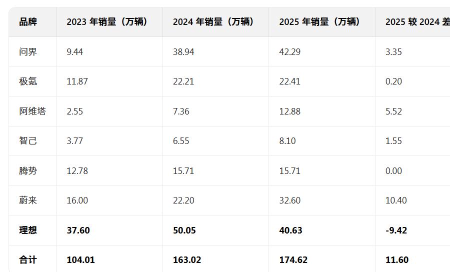 奔驰宝马奥迪销量下滑明显，而且这个销量是建立在价格大幅下探基础上的，国产车价格并