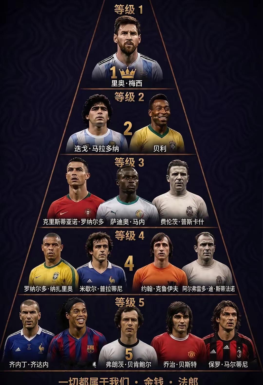这个排名将在五年内得到认可，梅西排名第一，不是因为他的领袖气质，也不是因为他的霸