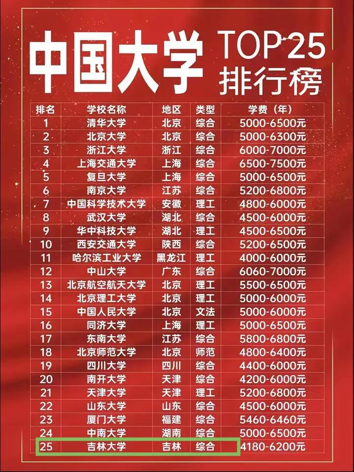 记得十多年前吉林大学曾经排过全国第十名左右，至少也前十二名，怎么现在都掉到第二十