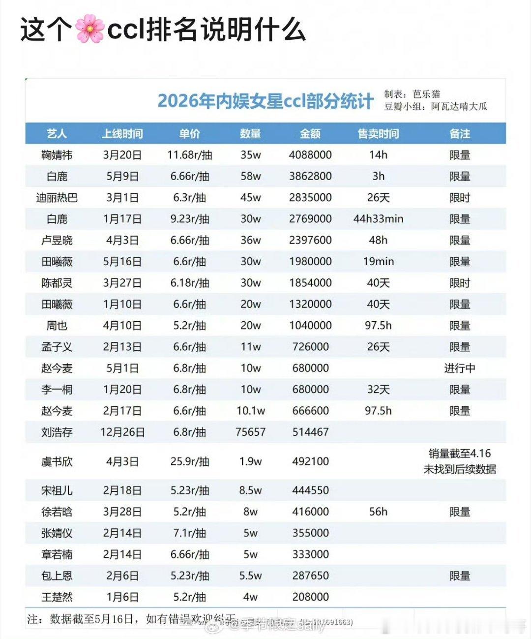 2026内娱🌸女明星ccl部分统计拉表🈶