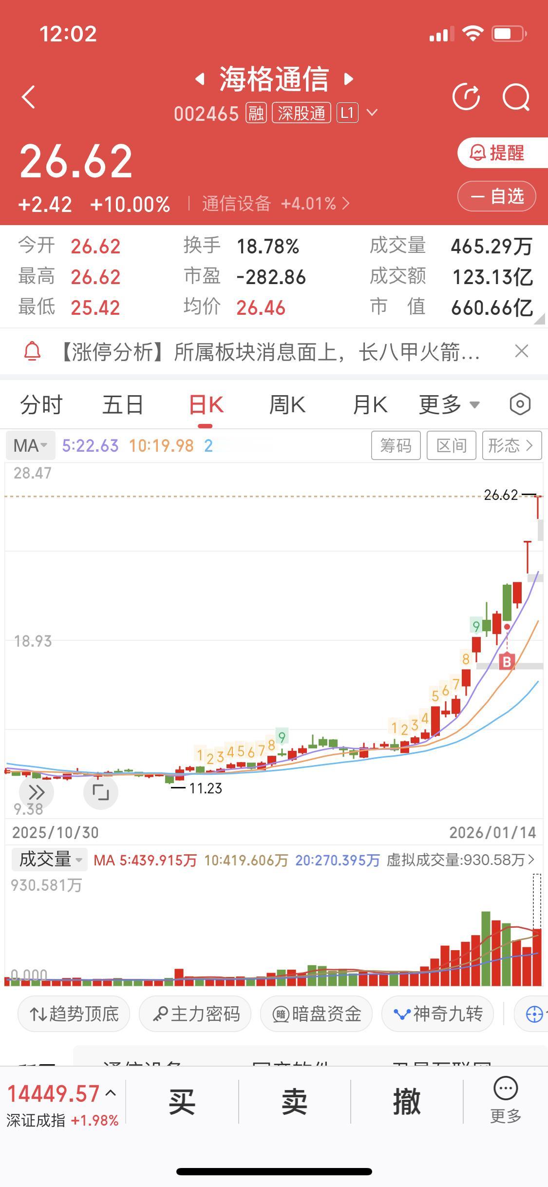 1月14日今天我持仓中，三支票涨停，一只票跌停。海格通信涨停了，中间炸板我卖出了