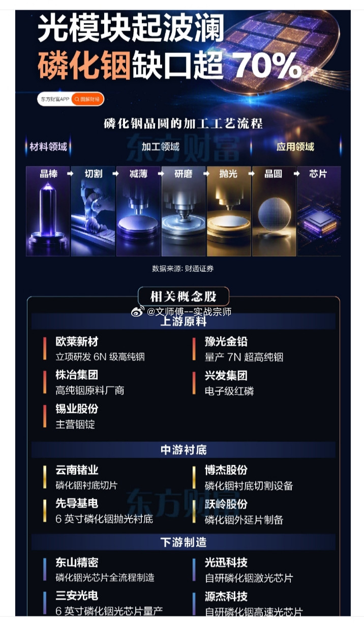 磷化铟晶圆工艺+产业链概念股全梳理相关概念股上游原料$欧莱新材sh6885