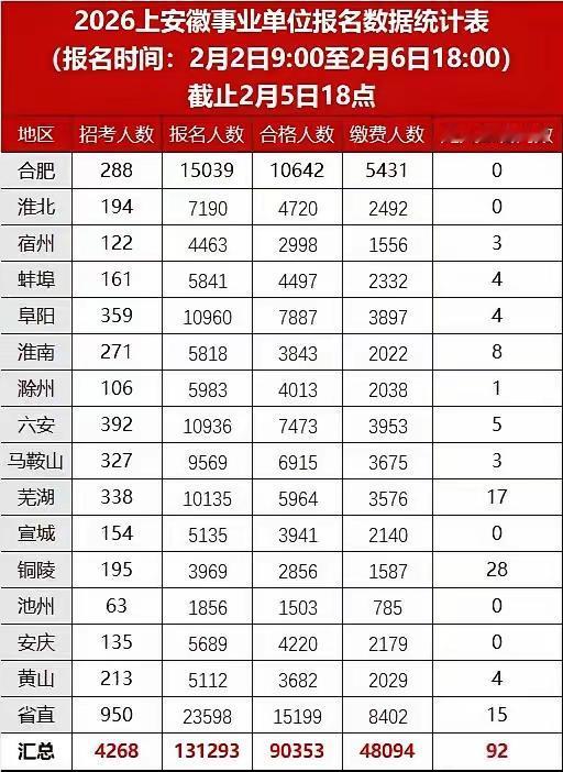 为什么有些岗位没有考生愿意报考，这并不是玄学。安徽省2026年事业单位招录报