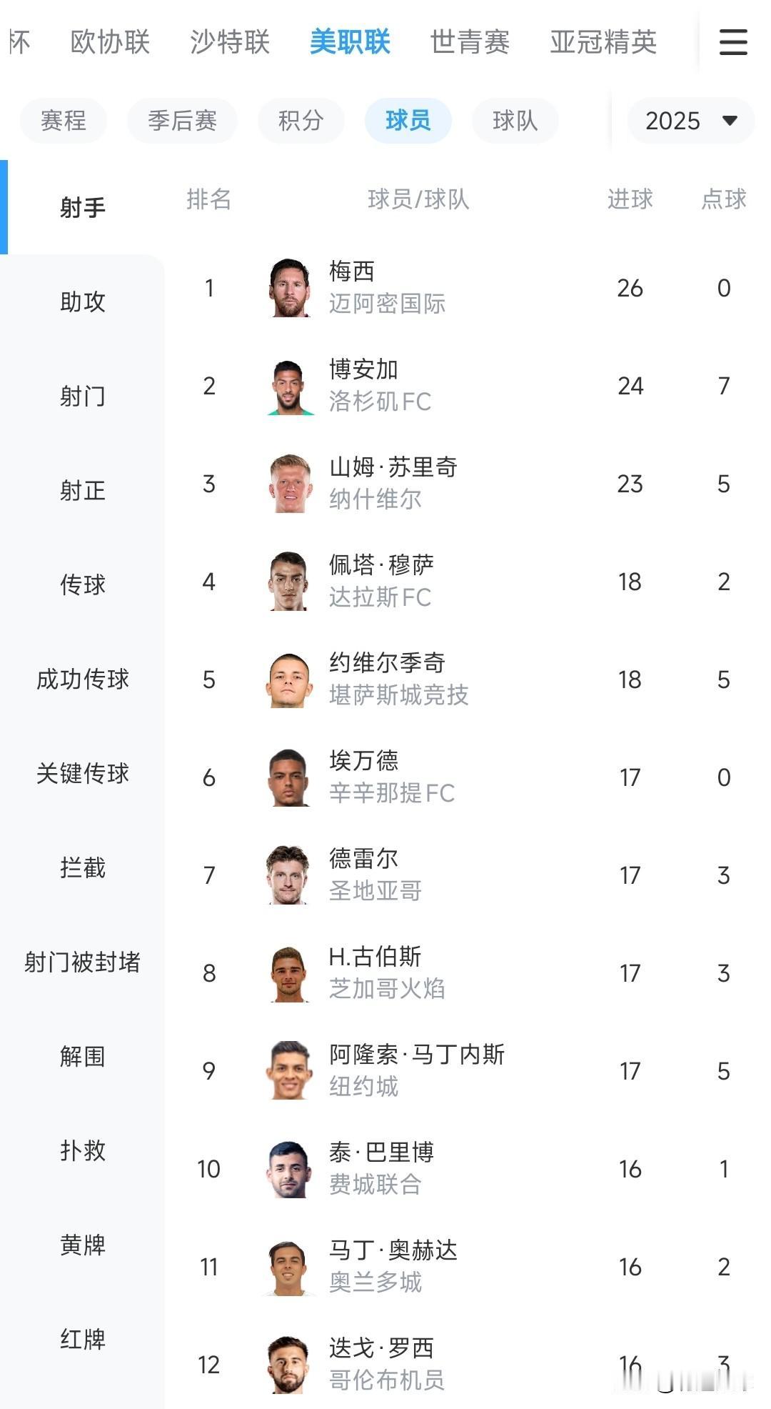 26球，看梅西能否取得本赛季的金靴？领先第二的博安加2球，不过，博安加还有两场