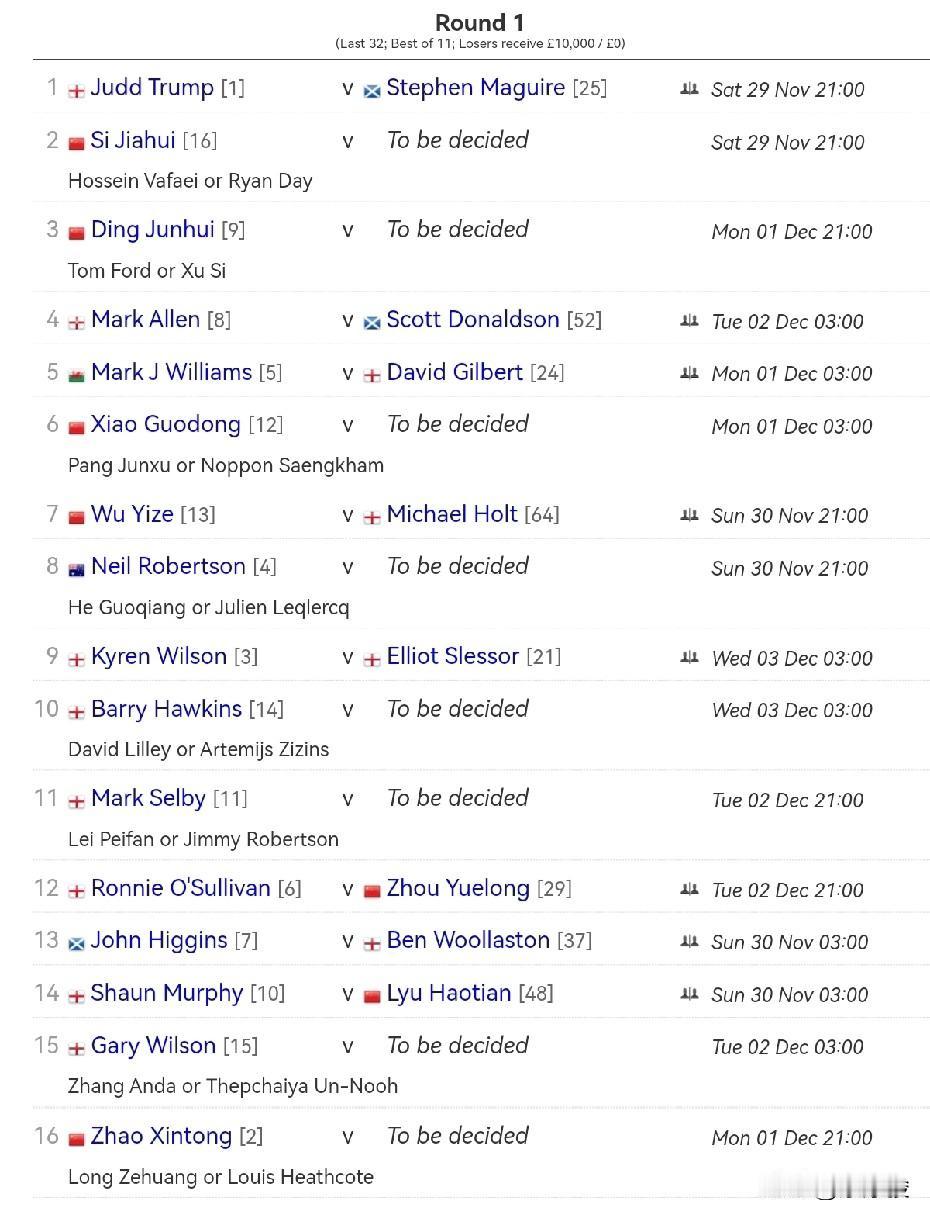 英锦赛正赛抽签结果，丁俊晖、肖国栋、斯佳辉、吴宜泽的签位不错，赵心童也可以，周跃