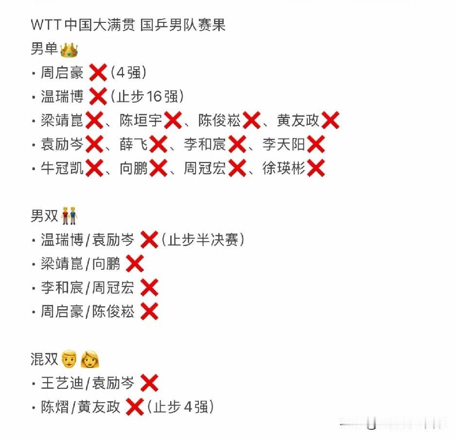 国乒男队痛失北京大满贯所有项目冠军，这一下又上热搜了。实际上，早在24年，尹肖