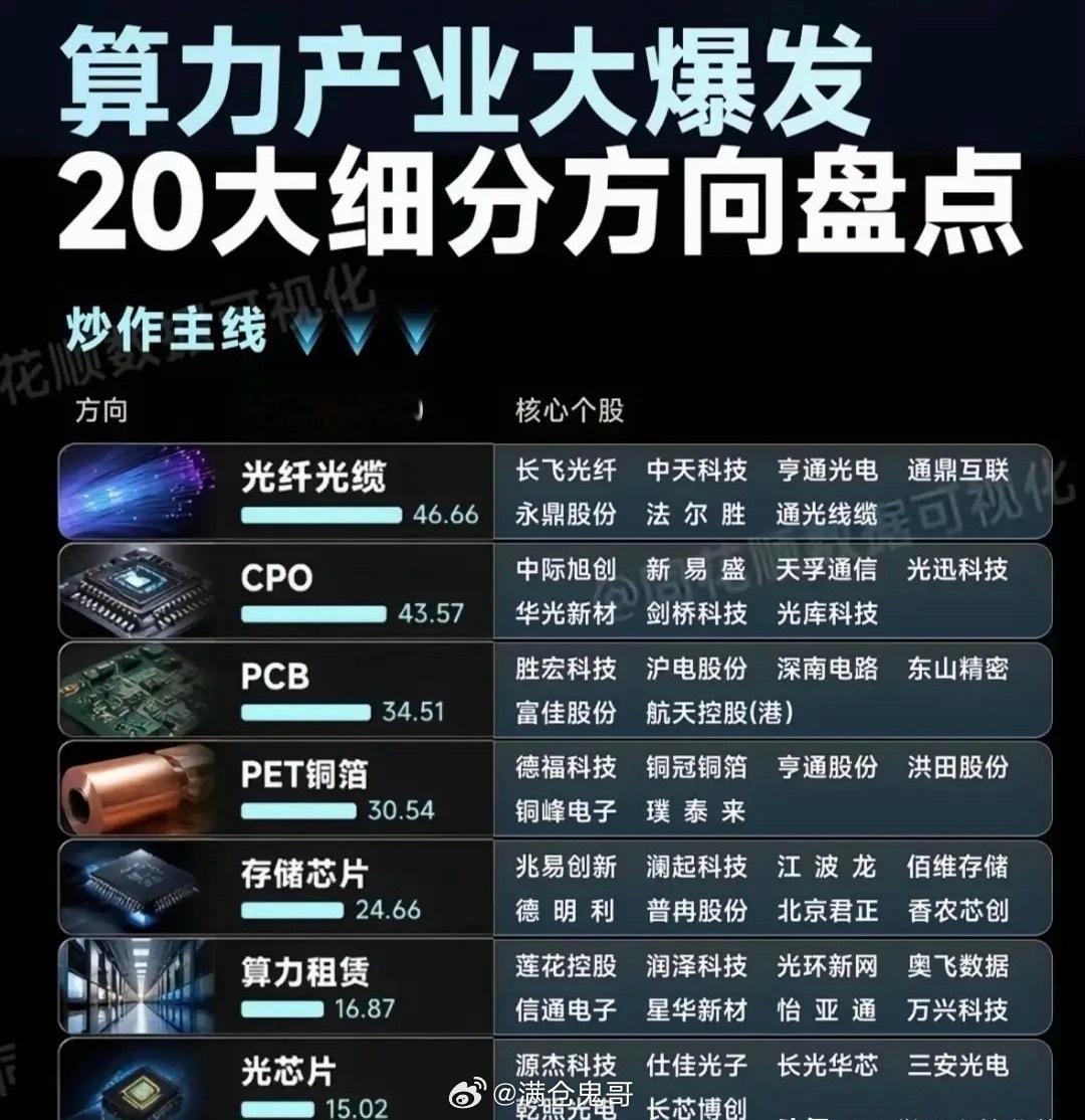 算力20大赛道，谁最有十倍股基因？十倍股的核心标准：高壁垒（技术/客户/产能）、