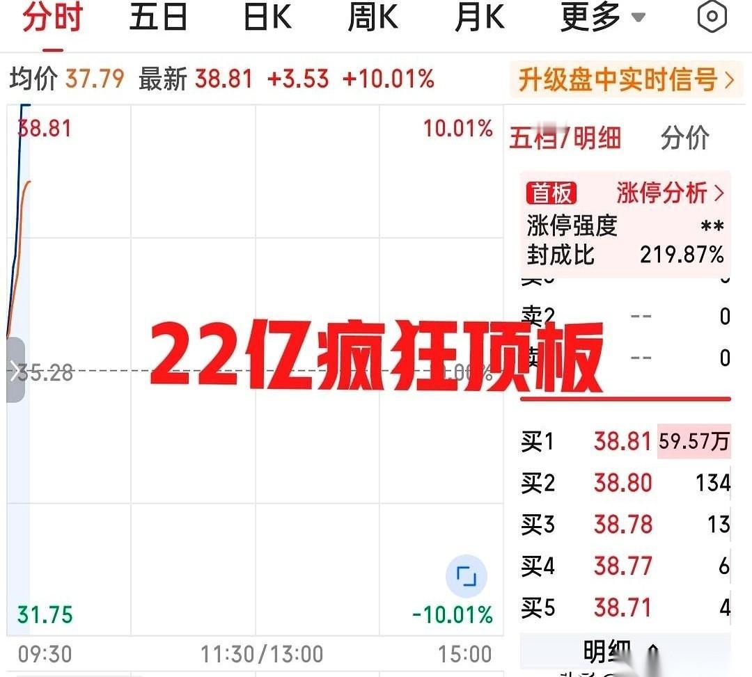 9点33分，电脑屏幕右下角的时间刚跳了一下，盘口上，60万手买单像一座山一样压了