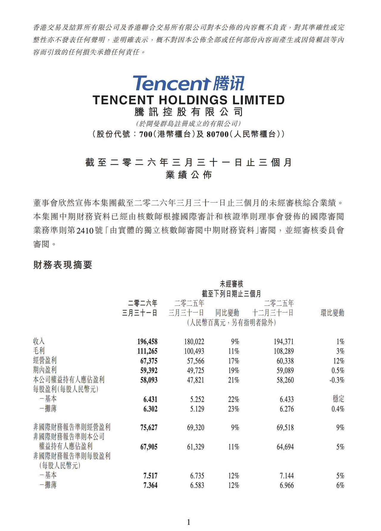 营收：1964.58亿元，同比+9%净利润：593.92亿元，同比+19%